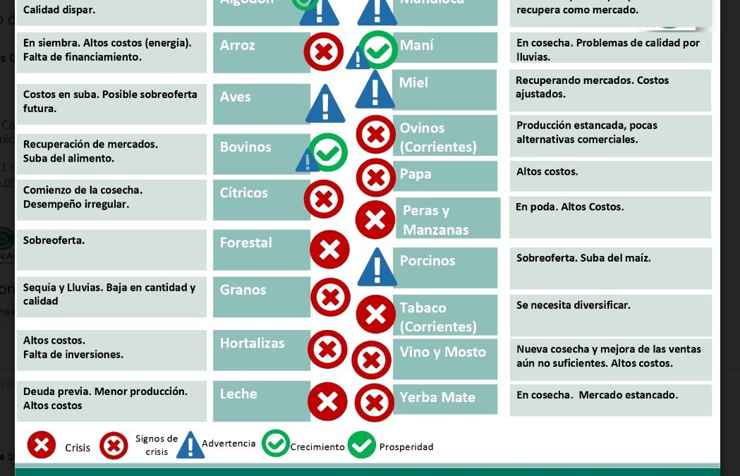 Se acentúan los signos de crisis en la producciones regionales