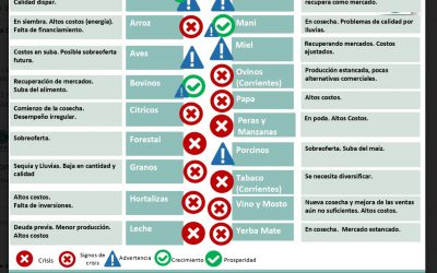 Se acentúan los signos de crisis en la producciones regionales