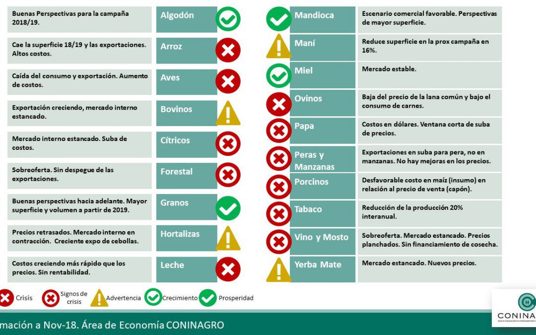 La cadena de la leche y el vino, las más afectadas durante 2018