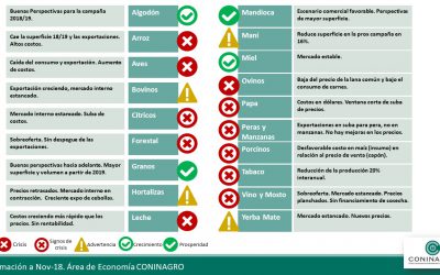 La cadena de la leche y el vino, las más afectadas durante 2018