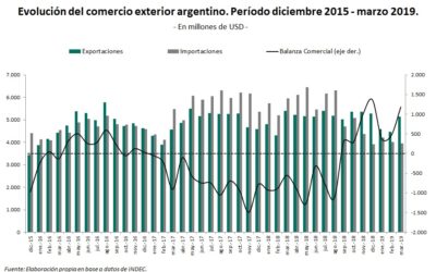 Se necesita dinamizar las exportaciones