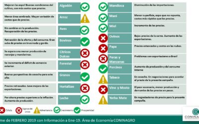 Semáforo de Economías Regionales de CONINAGRO – Febrero de 2019