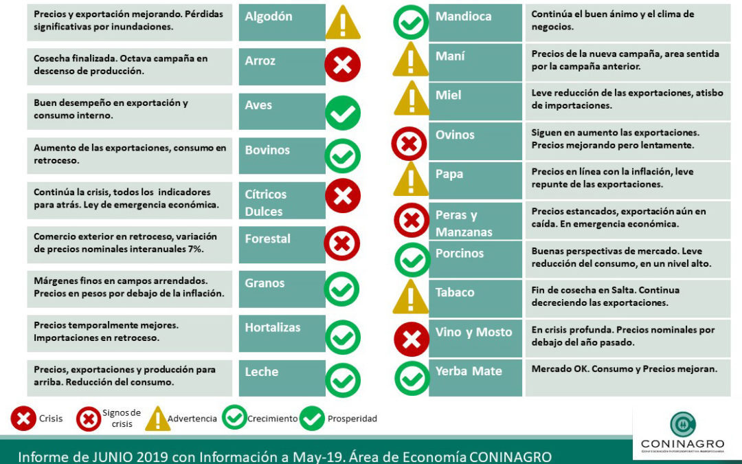En ventas al exterior 12 actividades mejoraron su desempeño