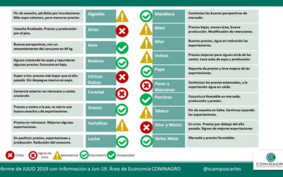 REPUNTE EN LOS PRECIOS AL PRODUCTOR DE ALGUNAS ECONOMÍAS REGIONALES