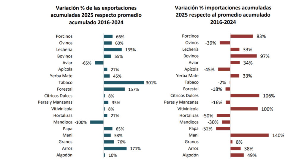 Economías regionales bajo presión: se enfría la rentabilidad y crecen las señales de alerta