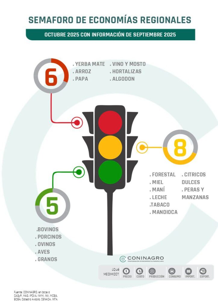 Economías regionales bajo presión: se enfría la rentabilidad y crecen las señales de alerta
