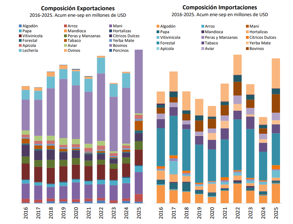 Economías regionales bajo presión: se enfría la rentabilidad y crecen las señales de alerta