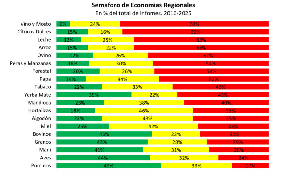 Radiograf&iacute;a del interior productivo: ocho econom&iacute;as regionales estuvieron m&aacute;s de cinco a&ntilde;os en crisis en la &uacute;ltima d&eacute;cada